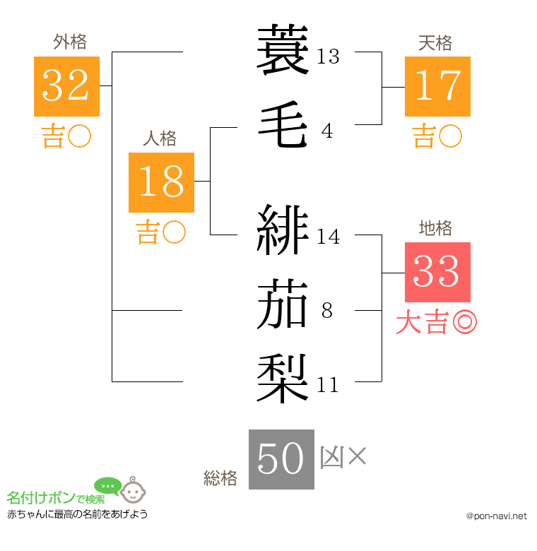 蓑毛 緋茄梨さんの姓名判断結果