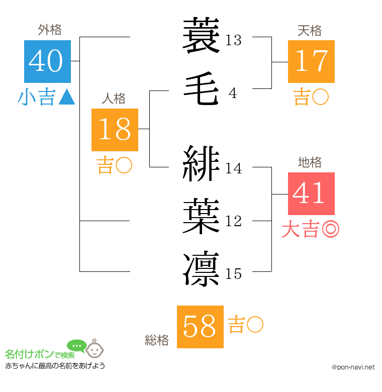 蓑毛 緋葉凛さんの姓名判断結果