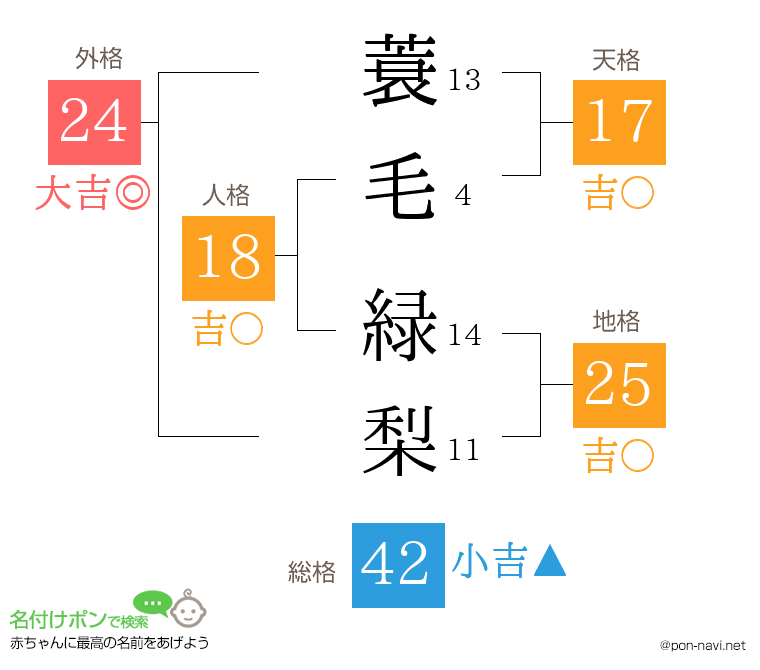 蓑毛 緑梨さんの姓名判断結果