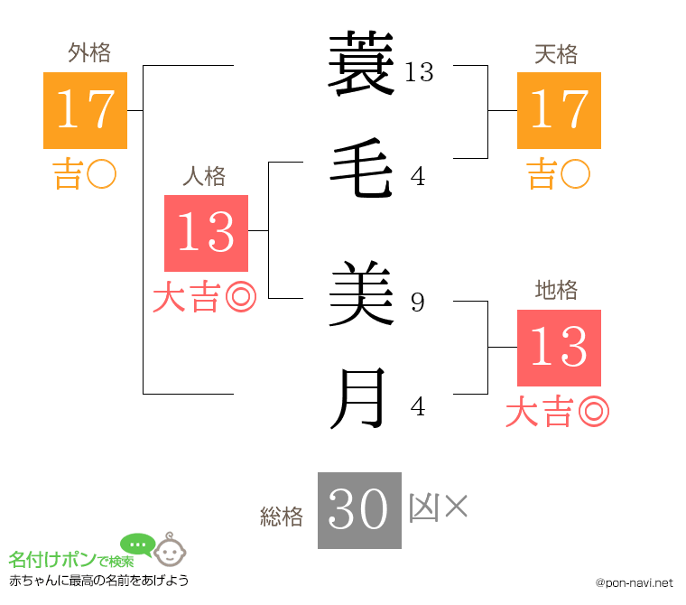 蓑毛 美月さんの姓名判断結果