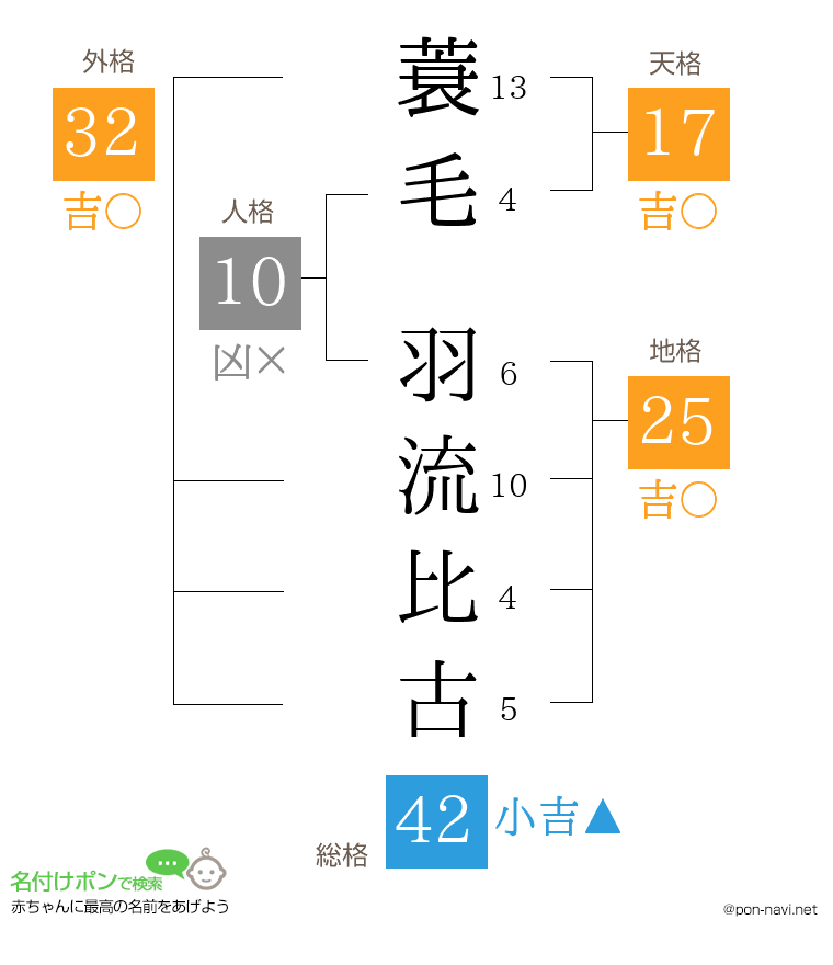 蓑毛 羽流比古さんの姓名判断結果