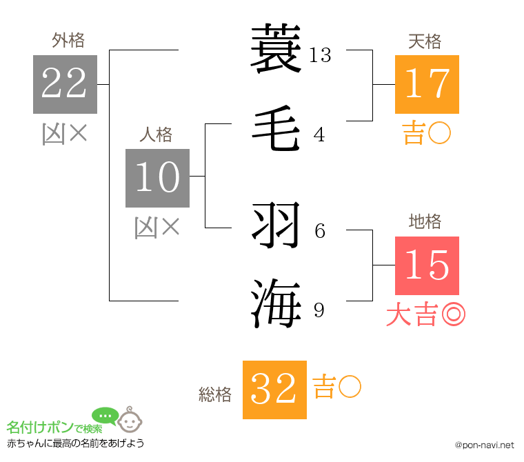蓑毛 羽海さんの姓名判断結果