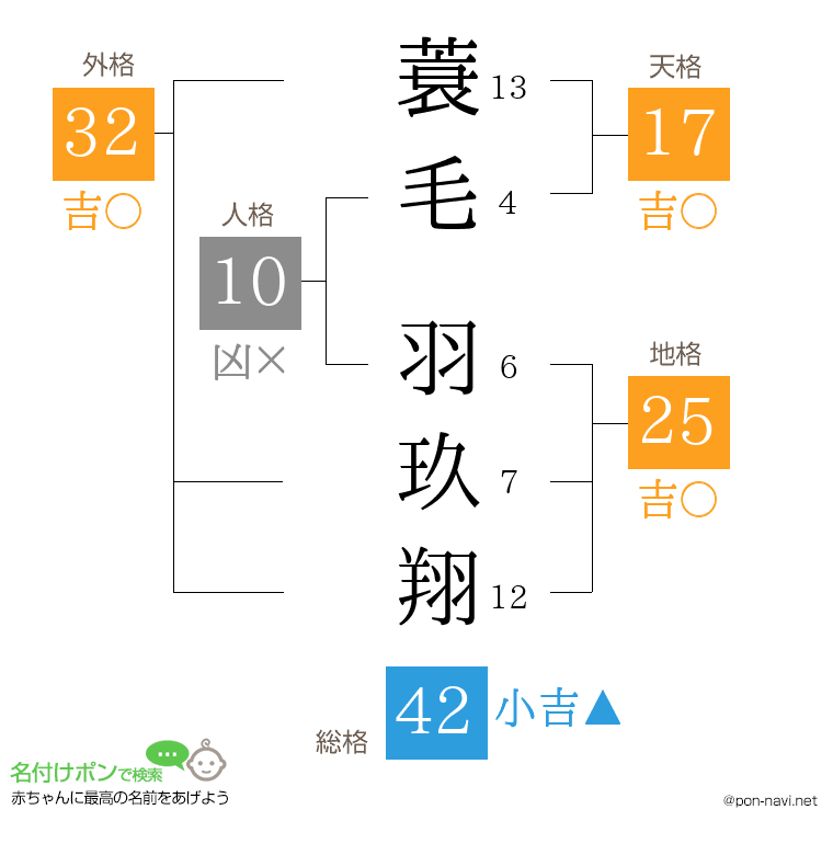 蓑毛 羽玖翔さんの姓名判断結果