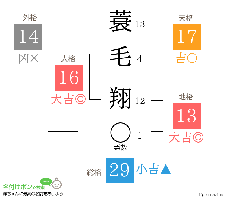 蓑毛 翔さんの姓名判断結果