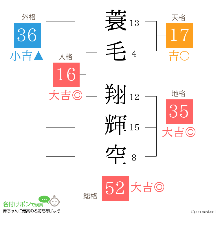 蓑毛 翔輝空さんの姓名判断結果