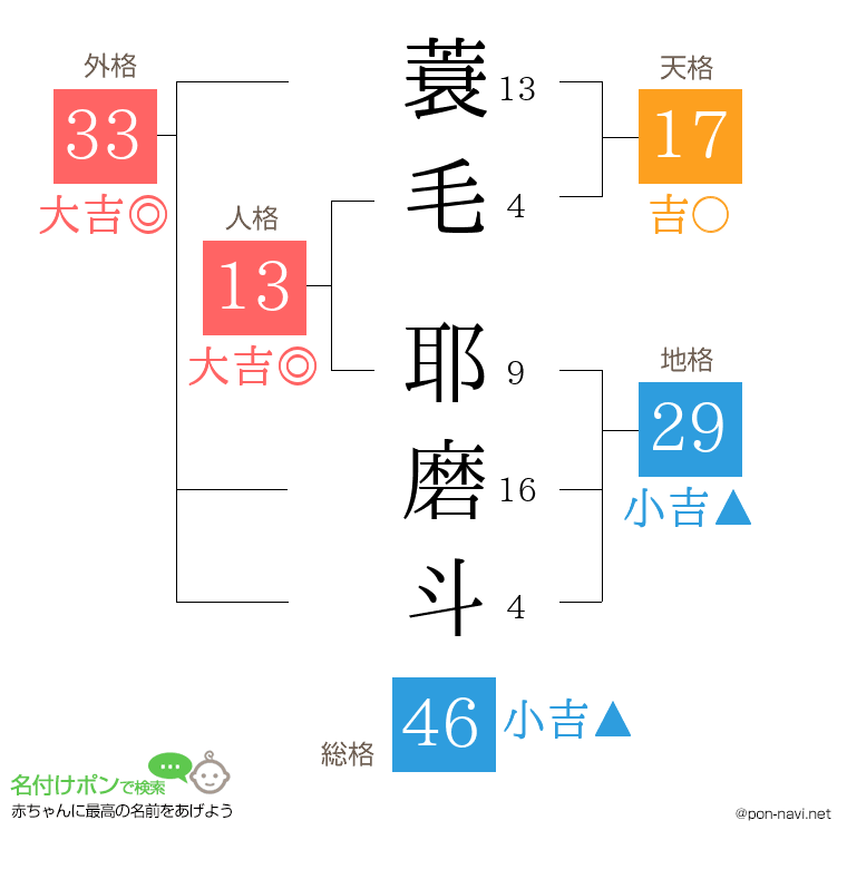 蓑毛 耶磨斗さんの姓名判断結果