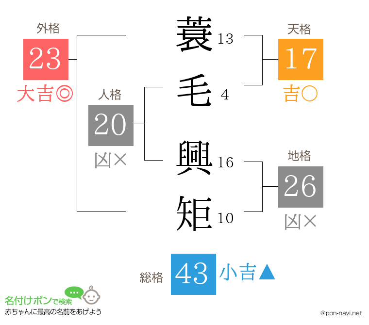 蓑毛 興矩さんの姓名判断結果