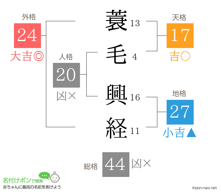 蓑毛 興経さんの姓名判断結果