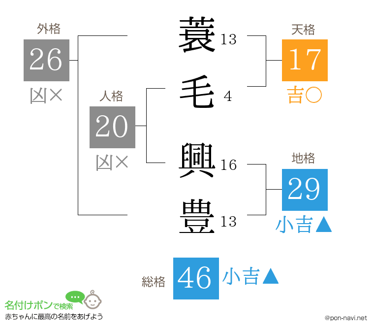 蓑毛 興豊さんの姓名判断結果