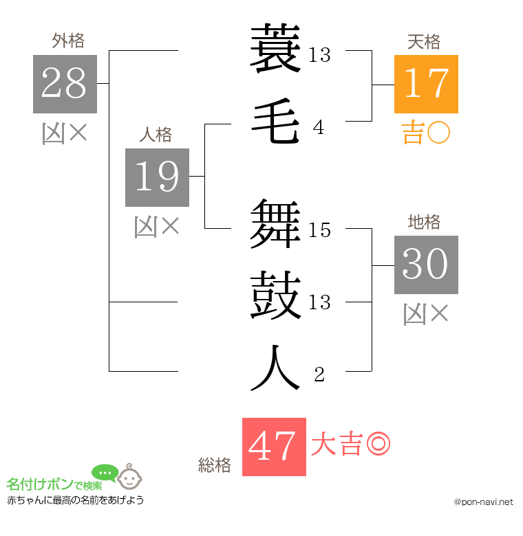 蓑毛 舞鼓人さんの姓名判断結果
