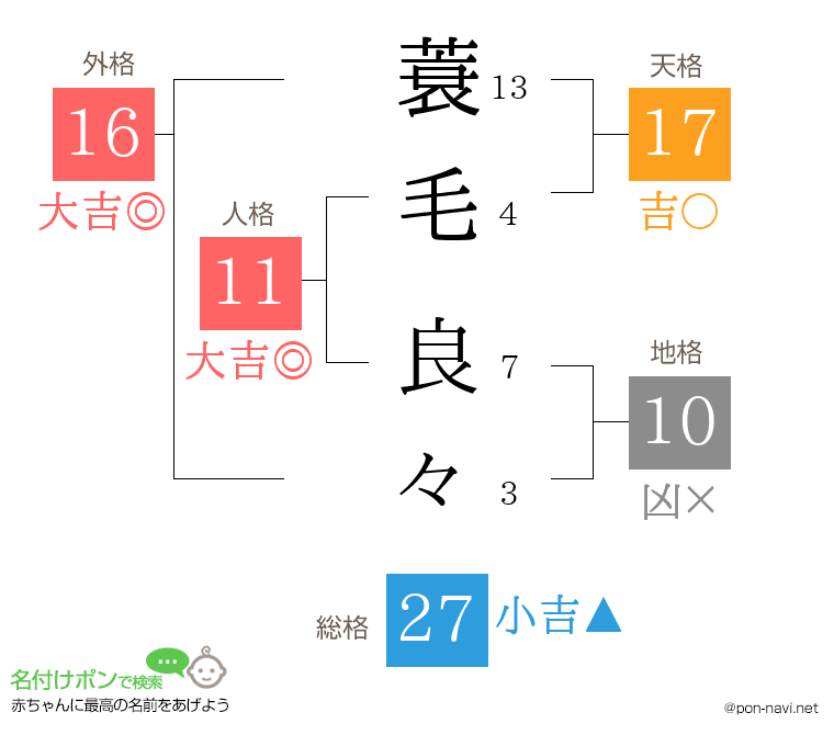 蓑毛 良々さんの姓名判断結果