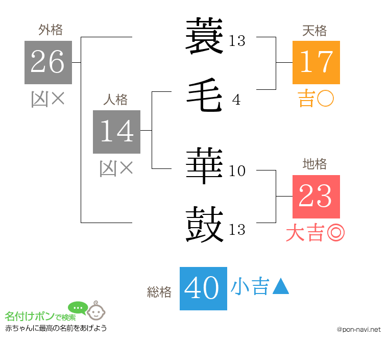 蓑毛 華鼓さんの姓名判断結果