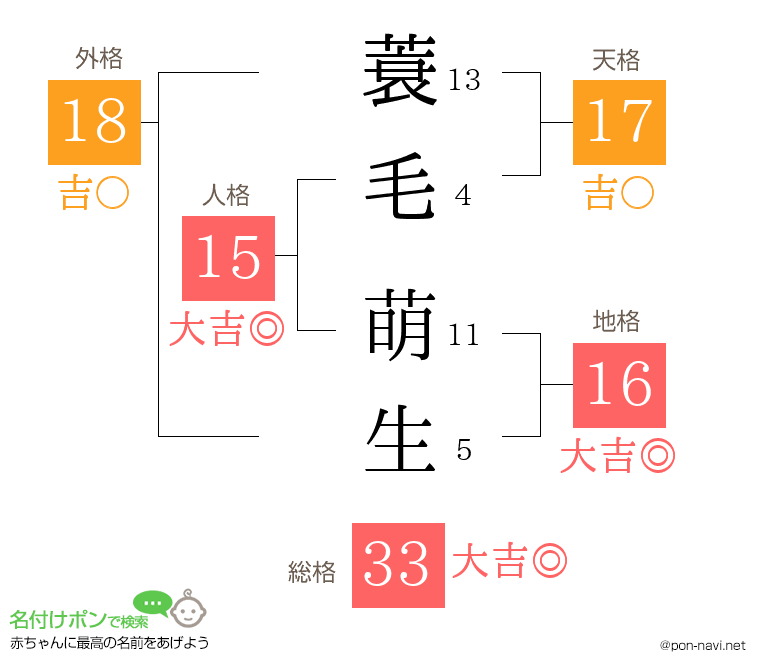 蓑毛 萌生さんの姓名判断結果