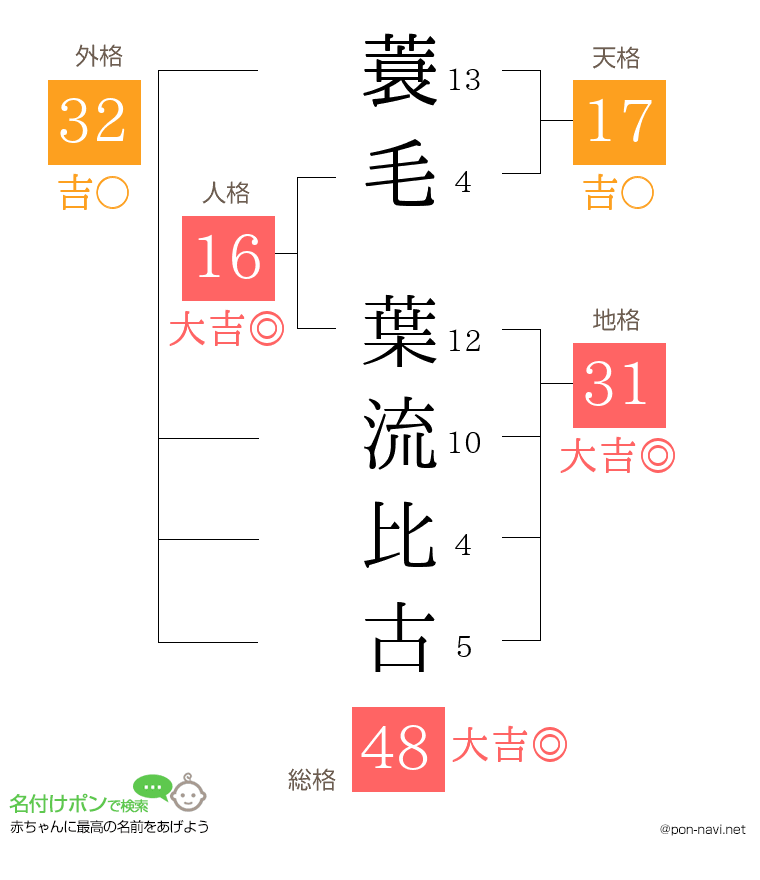 蓑毛 葉流比古さんの姓名判断結果
