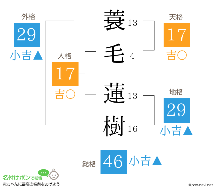 蓑毛 蓮樹さんの姓名判断結果
