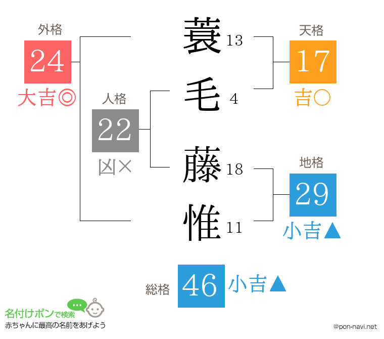蓑毛 藤惟さんの姓名判断結果