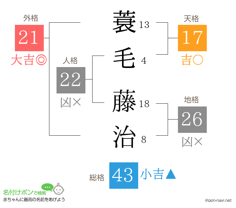 蓑毛 藤治さんの姓名判断結果