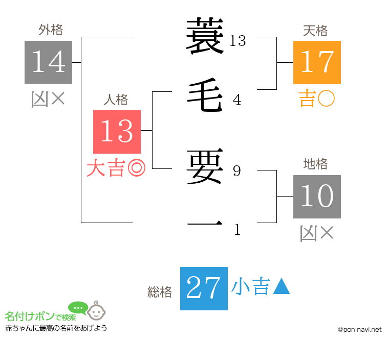 蓑毛 要一さんの姓名判断結果