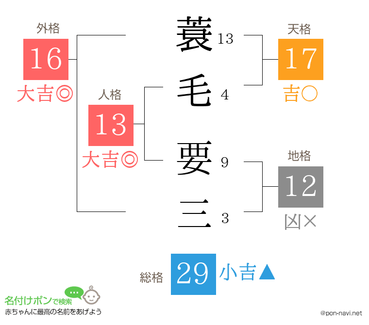 蓑毛 要三さんの姓名判断結果