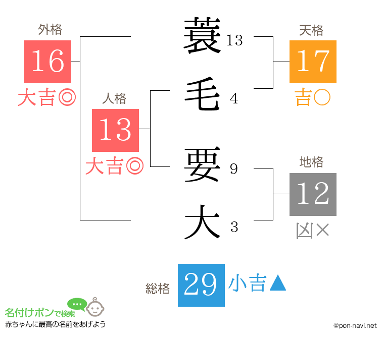 蓑毛 要大さんの姓名判断結果