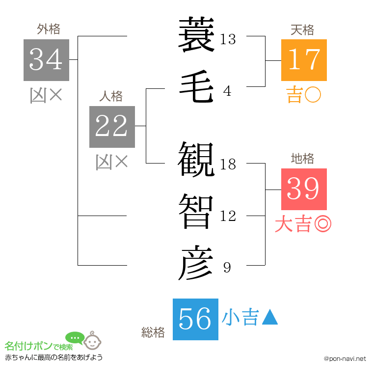 蓑毛 観智彦さんの姓名判断結果