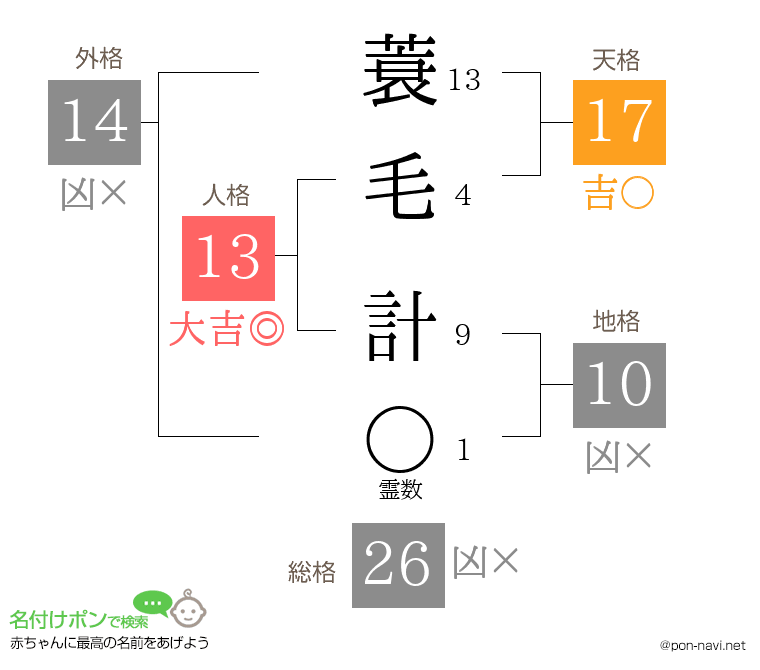 蓑毛 計さんの姓名判断結果