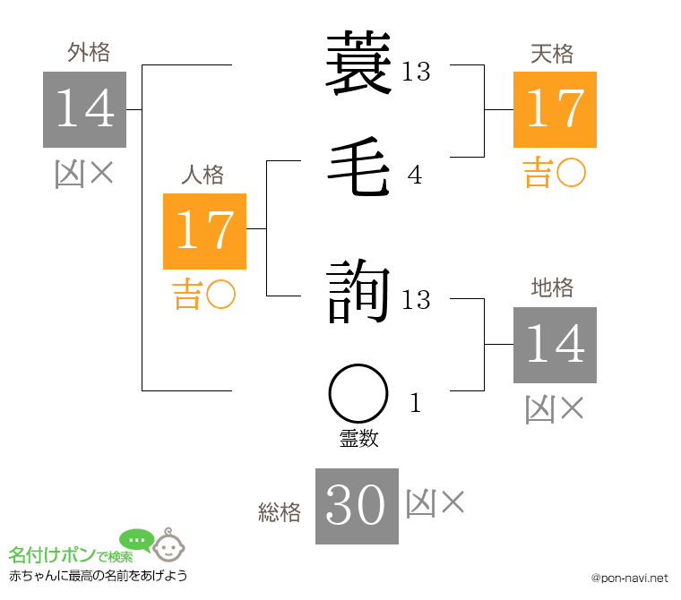 蓑毛 詢さんの姓名判断結果