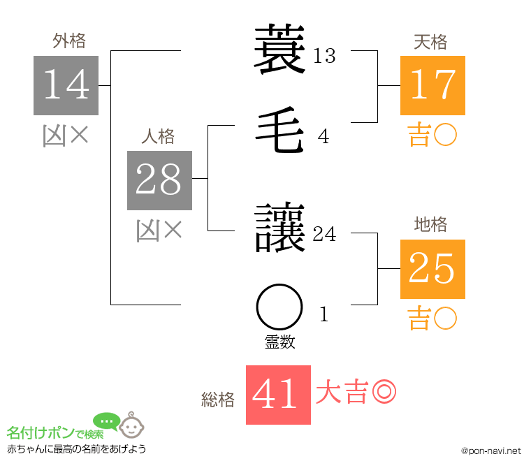 蓑毛 讓さんの姓名判断結果