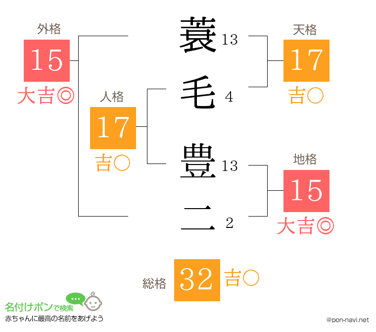 蓑毛 豊二さんの姓名判断結果