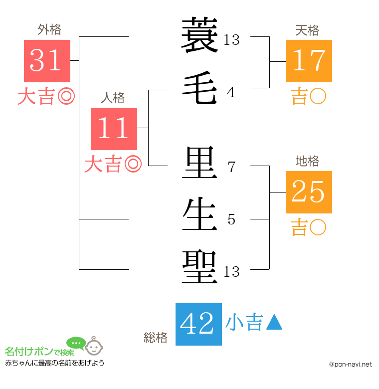 蓑毛 里生聖さんの姓名判断結果