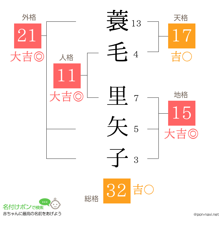 蓑毛 里矢子さんの姓名判断結果