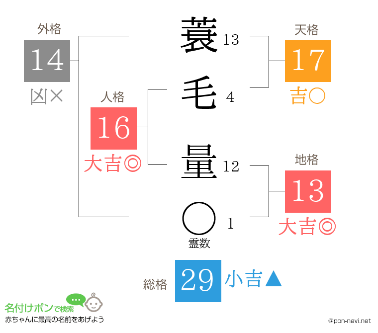 蓑毛 量さんの姓名判断結果