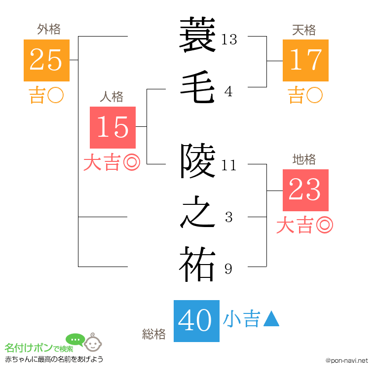 蓑毛 陵之祐さんの姓名判断結果