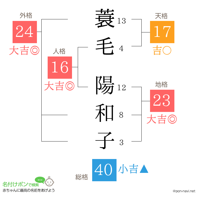 蓑毛 陽和子さんの姓名判断結果
