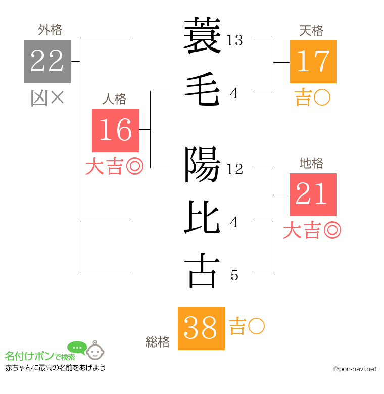 蓑毛 陽比古さんの姓名判断結果