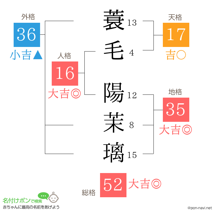 蓑毛 陽茉璃さんの姓名判断結果