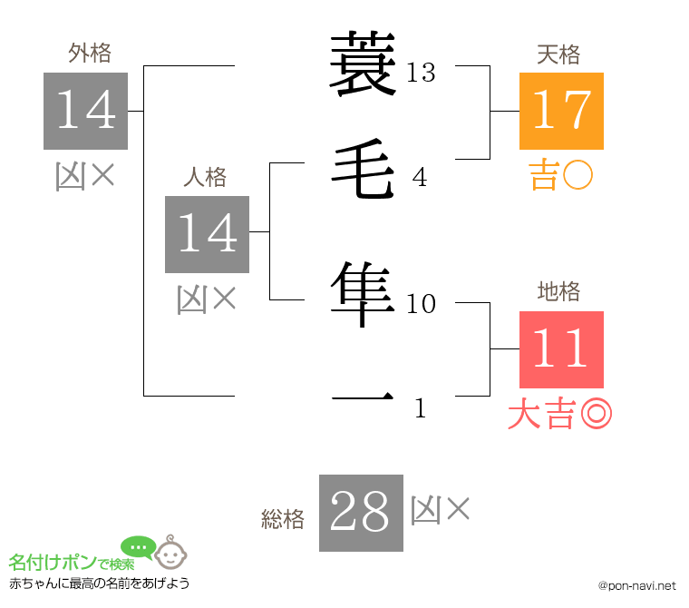 蓑毛 隼一さんの姓名判断結果