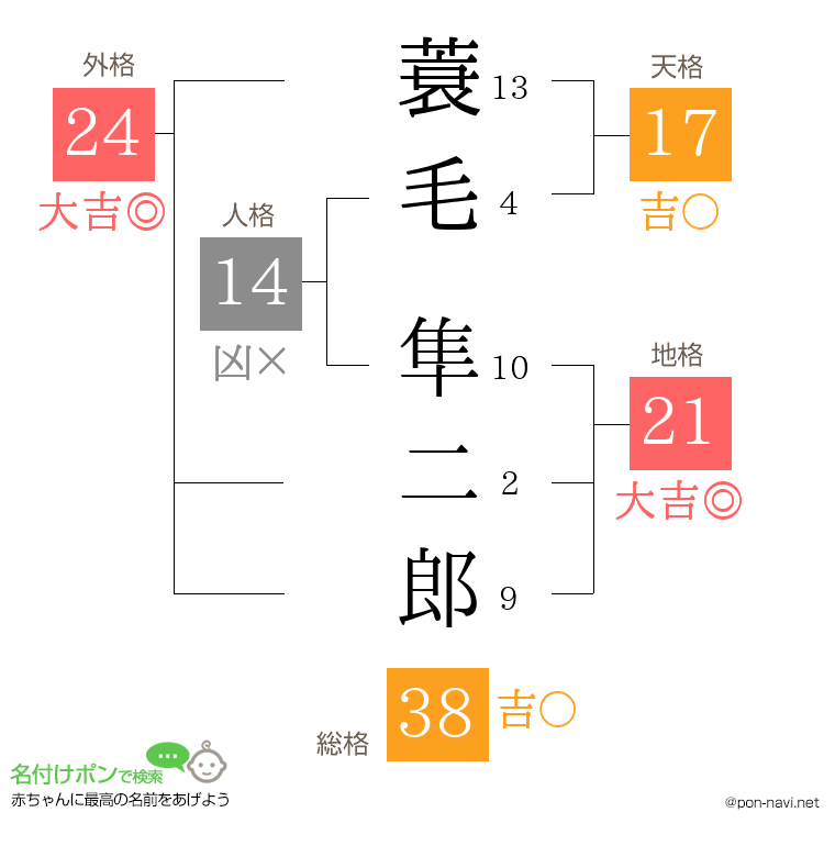 蓑毛 隼二郎さんの姓名判断結果