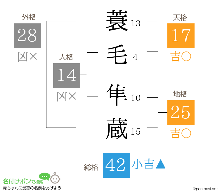 蓑毛 隼蔵さんの姓名判断結果