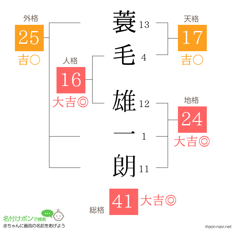 蓑毛 雄一朗さんの姓名判断結果