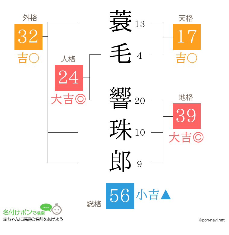 蓑毛 響珠郎さんの姓名判断結果