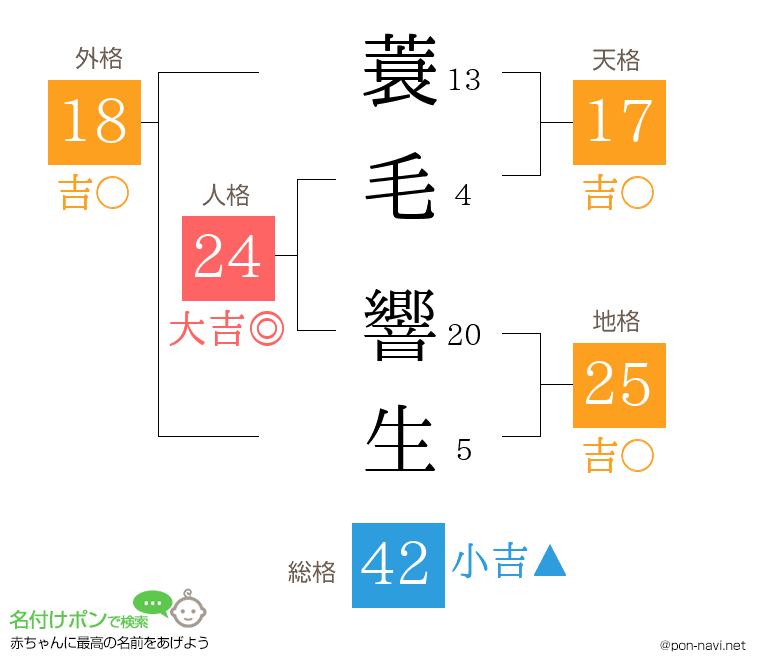 蓑毛 響生さんの姓名判断結果