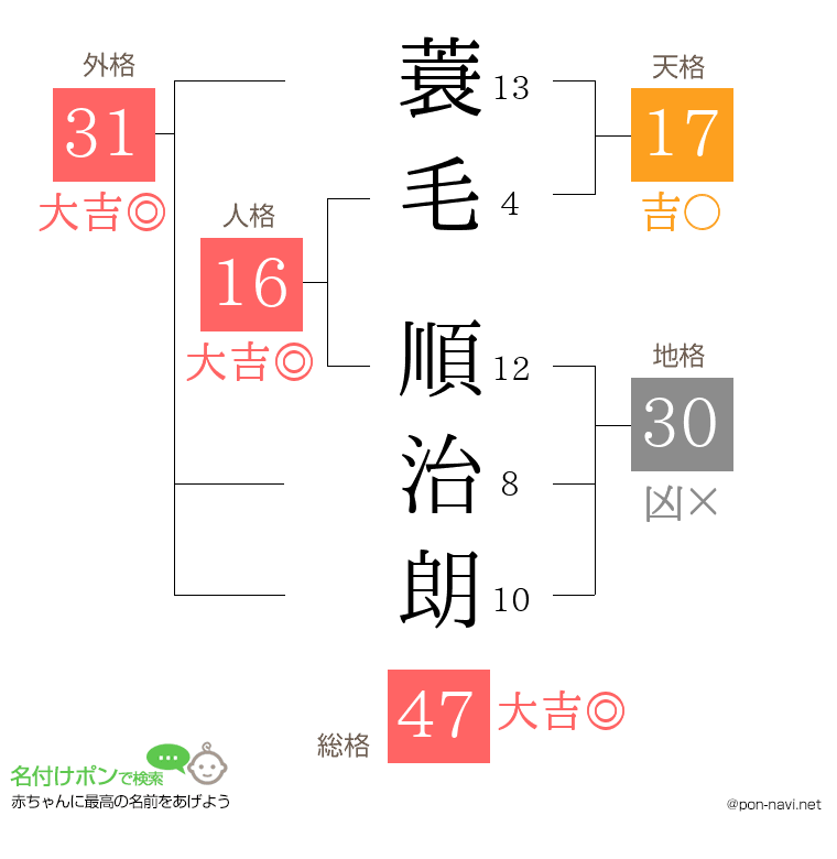 蓑毛 順治朗さんの姓名判断結果