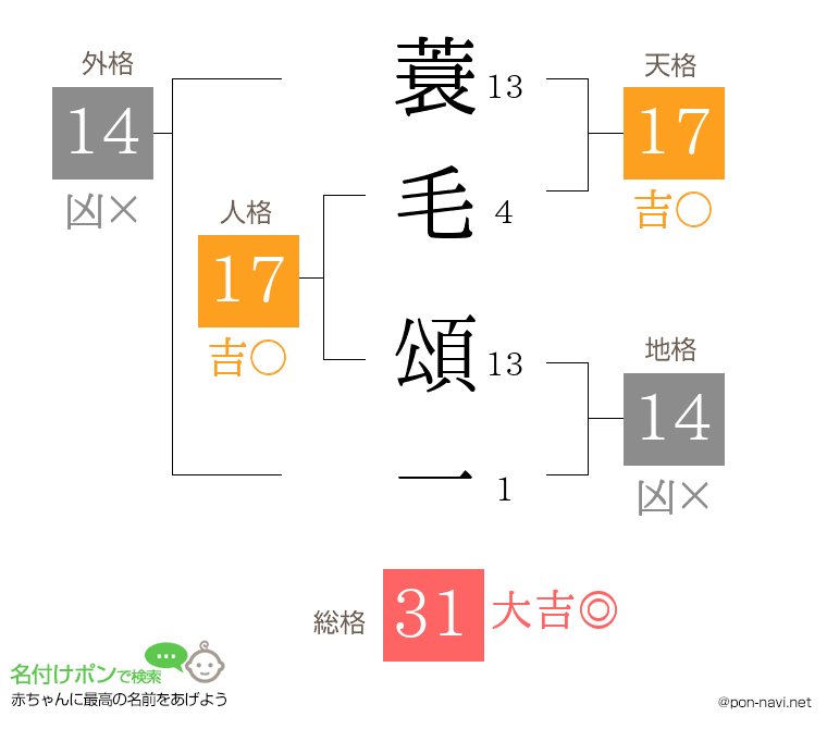 蓑毛 頌一さんの姓名判断結果