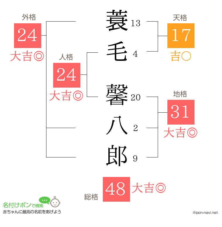 蓑毛 馨八郎さんの姓名判断結果