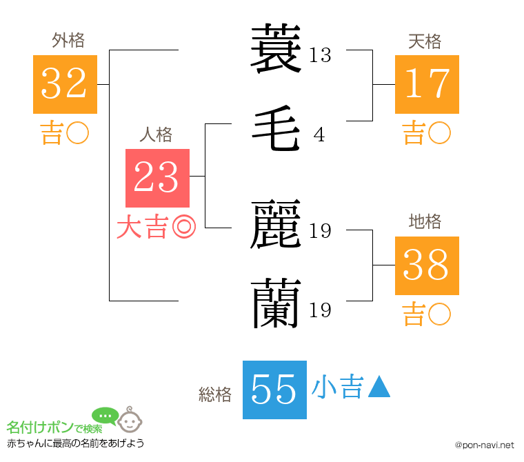 蓑毛 麗蘭さんの姓名判断結果
