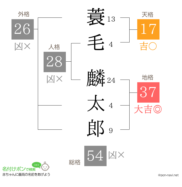 蓑毛 麟太郎さんの姓名判断結果