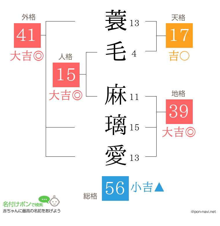 蓑毛 麻璃愛さんの姓名判断結果
