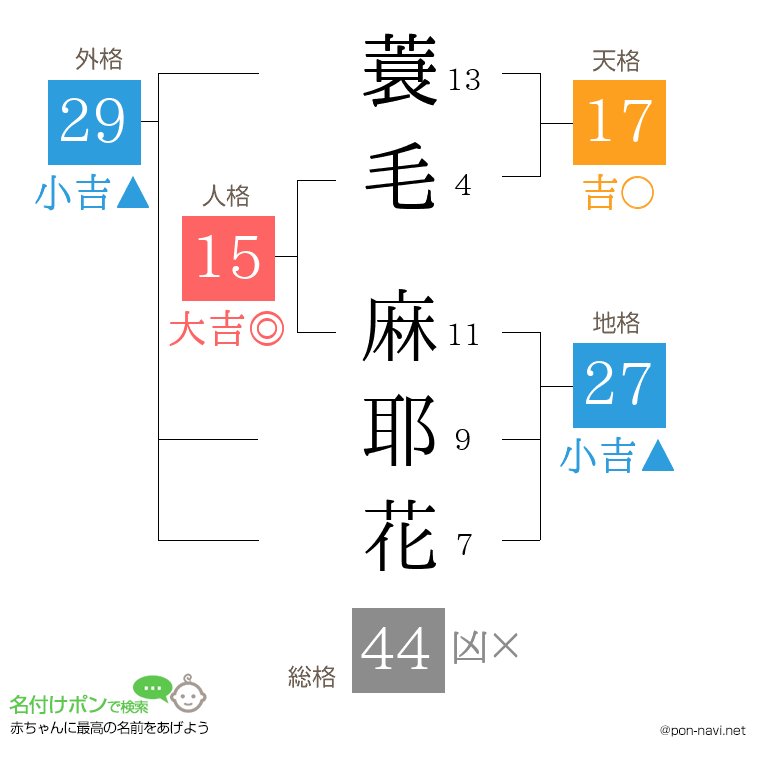 蓑毛 麻耶花さんの姓名判断結果