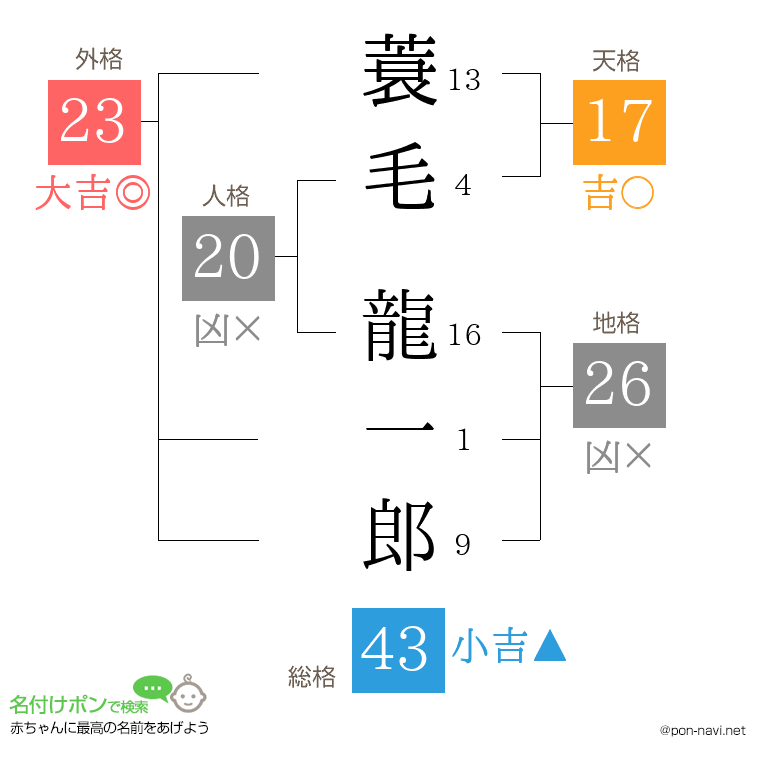 蓑毛 龍一郎さんの姓名判断結果